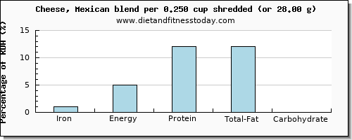 iron and nutritional content in mexican cheese